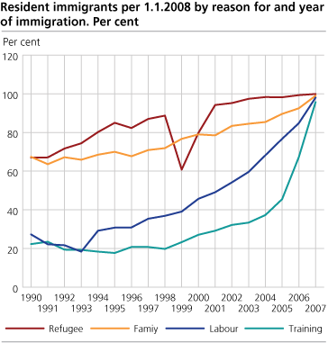 Resident immigrants per 1.1.2008 by reason for and year of immigration. Per cent
