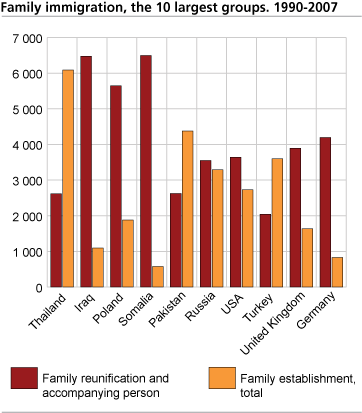 Family immigration, the 10 largest groups. 1990-2007.
