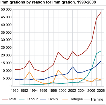 Immigrations by reason for immigration. 1990-2008