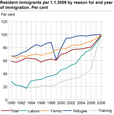 Resident immigrants per 1.1.2009 by reason for and year of immigration. Per cent
