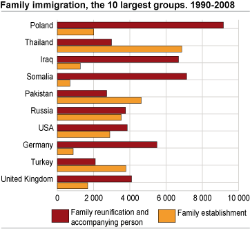 Family immigration, the 10 largest groups. 1990-2008