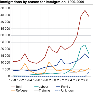 Immigrations by reason for immigration. 1990-2009