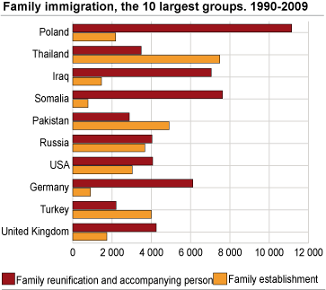 Family immigration, the 10 largest groups. 1990-2009