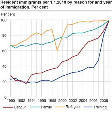 Resident immigrants per 1.1.2010 by reason for and year of immigration. Per cent