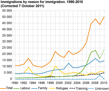 Immigration by reason for immigration. 1990-2010