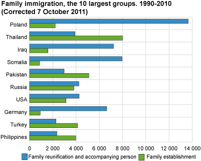 Family immigration, the 10 largest groups. 1990-2010