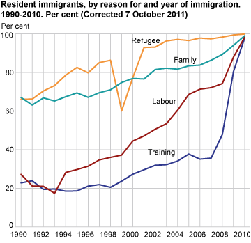 Resident immigrants per 1.1.2011 by reason for and year of immigration. Per cent