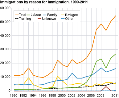 Immigration, by reason for immigration. 1990-2011