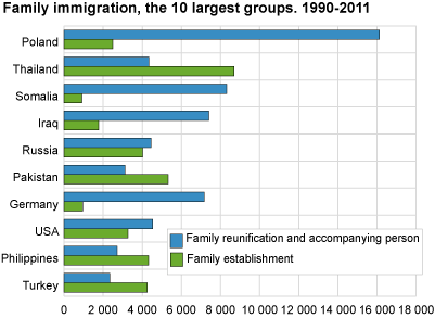 Family immigration, the 10 largest groups. 1990-2011