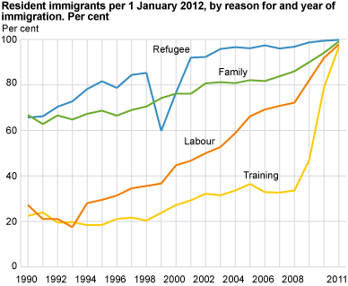 Resident immigrants per 1 January 2012, by reason for and year of immigration. Per cent