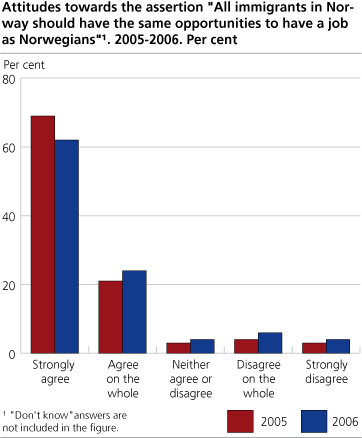 Attitudes towards the statement 'All immigrants in Norway should have the same opportunities to have a job as Norwegians'. 2005-2006. Per cent