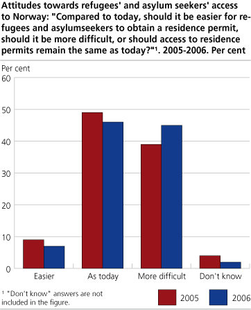 Attitudes towards refugees' and asylum seekers' access to Norway: 'Compared to today, should it be easier for refugees and asylum seekers to obtain a residence permit, should it be more difficult, or should access to residence permits remain the same as today?'. 2005-2006. Per cent