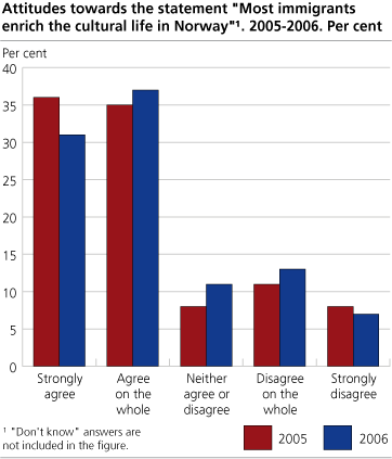 Attitudes towards the assertion 'Most immigrants enrich the cultural life in Norway'. 2005-2006. Per cent