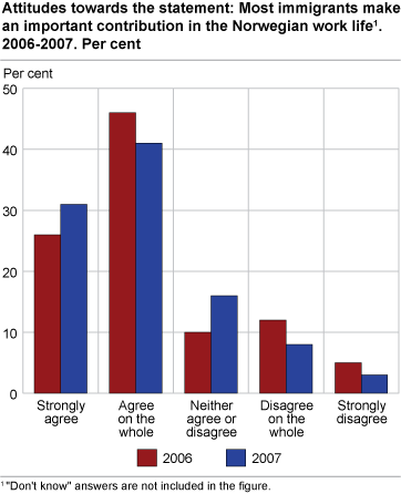 Attitudes towards the statement: Most immigrants make an important contribution in the Norwegian work life. 2006-2007. Per cent