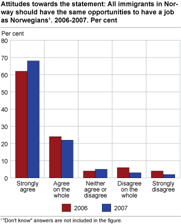 Attitudes towards the statement: All immigrants in Norway should have the same opportunities to have a job as Norwegians. 2006-2007. Per cent