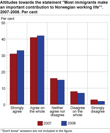 Attitudes towards the statement 'Most immigrants make an important contribution to Norwegian working life'. 2007-2008. Per cent