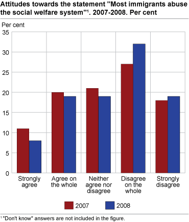 Attitudes towards the statement 'Most immigrants abuse the social welfare system'. 2007-2008. Per cent