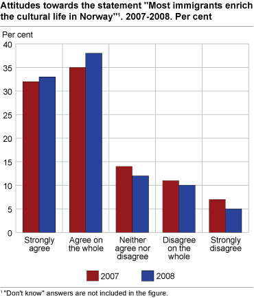 Attitudes towards the statement 'Most immigrants enrich the cultural life in Norway'. 2007-2008. Per cent