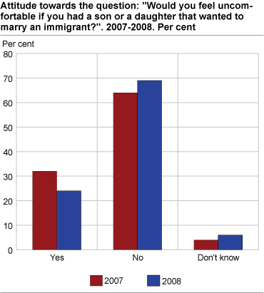 Attitudes towards the statement 'Would you feel uncomfortable if you had a son or a daughter that wanted to marry an immigrant?'. 2007-2008. Per cent