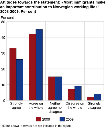Attitudes towards the statement: «Most immigrants make an important contribution to Norwegian working life» 2008-2009. Per cent