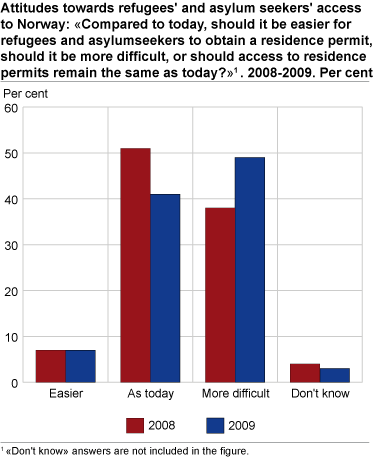 Attitudes towards refugees' and asylum seekers' access to Norway: «Compared to today, should it be easier for refugees and asylumseekers to obtain a residence permit, should it be more difficult, or should access to residence permits remain the same as today?»1 . 2008-2009. Per cent