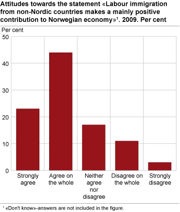 Attitudes towards the statement «Labour immigration from non-Nordic countries makes a mainly positive contribution to Norwegian economy» 2009. Per cent