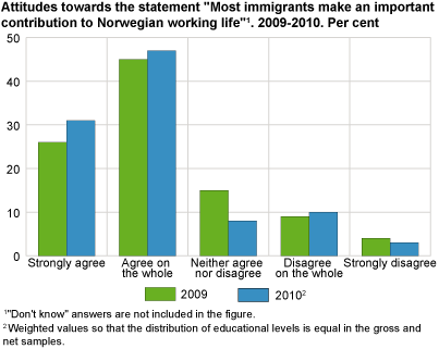 Attitudes towards the statement Most immigrants make an important contribution to Norwegian working life. 2009-2010. Per cent