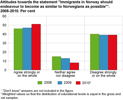 Attitudes towards the statement Immigrants in Norway should endeavour to become as similar to Norwegians as possible. 2008-2010. Per cent