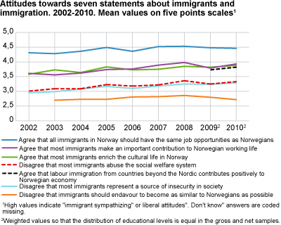 Attitudes towards seven statements about immigrants and immigration, 2002-2010. Mean values on five points scales