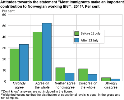 Attitudes towards the statement 'Most immigrants make an important contribution to Norwegian working life'. 2011. Per cent