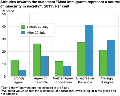 Attitudes towards the statement 'Most immigrants represent a source of insecurity in society'. 2011. Per cent
