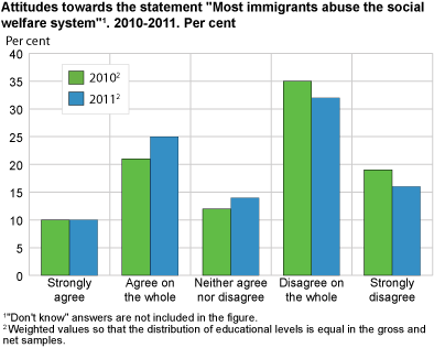 Attitudes towards the statement 'Most immigrants abuse the social welfare system'. 2010-2011. Per cent