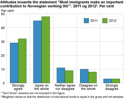 Attitudes towards the statement 'Most immigrants make an important contribution to Norwegian working life'. 2011-2012. Per cent
