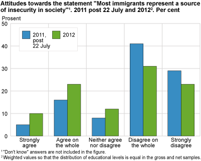 Attitudes towards the statement 'Most immigrants represent a source of insecurity in society'. 2011 post 22 July-2012. Per cent