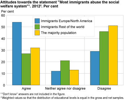 Attitudes towards the statement 'Most immigrants abuse the social welfare system'. 2012. Per cent