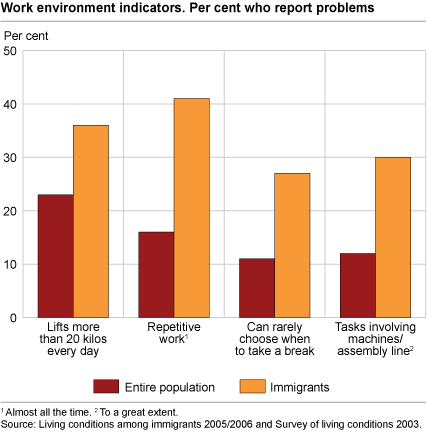 Work environment indicators. Per cent who report problems