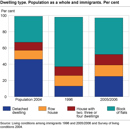 Dwelling type. Population as a whole and immigrants. Per cent