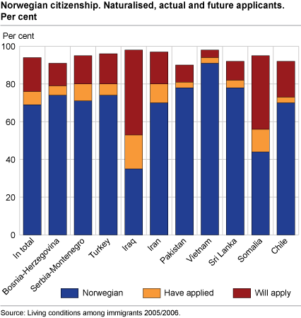 Norwegian citizenship. Naturalised, actual and future applicants. Per cent