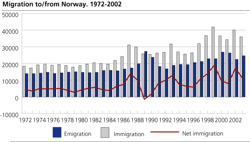 Immigration and emigration. 1972-2003