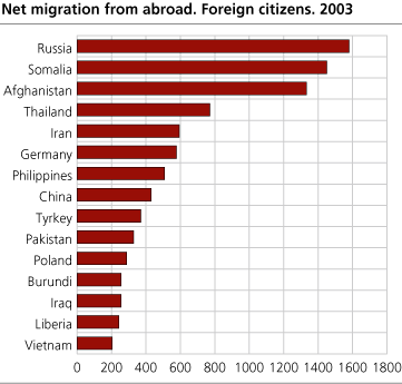 Net immigration. Foreign citizens. 2003