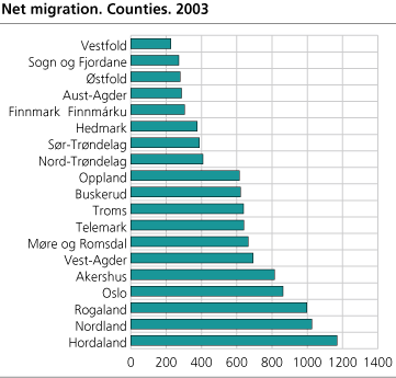 Net immigration. Counties. 2003