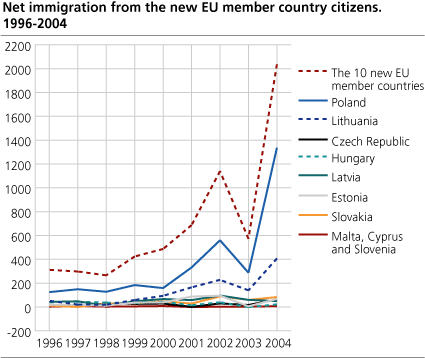 Net immigration from the new EU member country citizens. 1996-2004