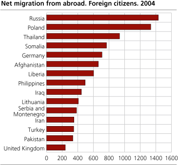 Net migration from abroad. Foreign citizens. 2004