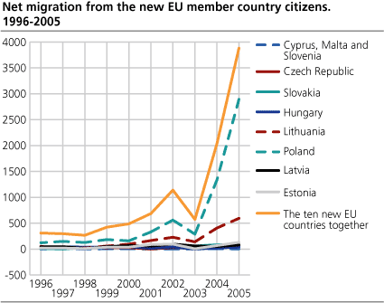 Net migration from the new EU member country citizens. 1996-2005