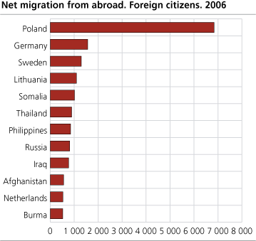 Net migration of the twelve largest groups of foreign citizens. 2006