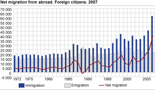 Migration from and to abroad. 1972-2007