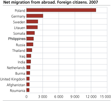 Net immigration from abroad. Foreign citizens. 2007