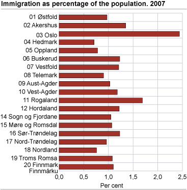 Immigration as percentage of the population. 2007