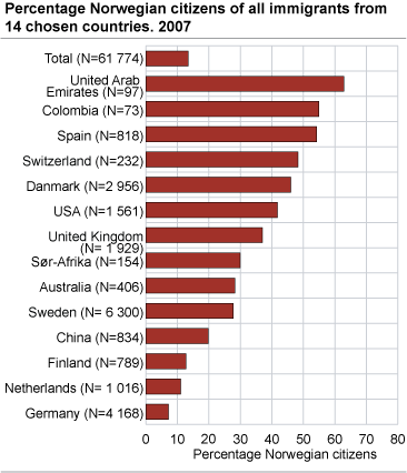 Percentage Norwegian citizens of all immigrants from 14 chosen countries. 2007