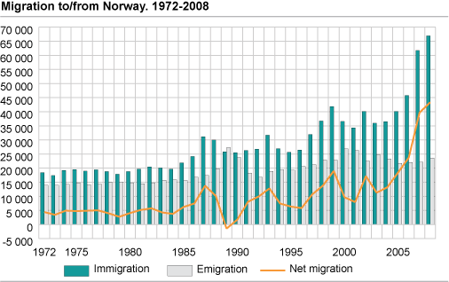 Migration to and from Norway. 1972-2008